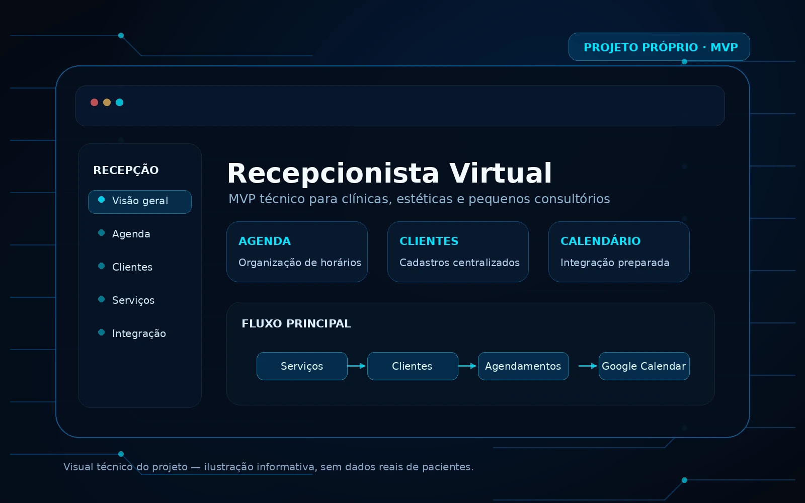 Painel do projeto Recepcionista Virtual